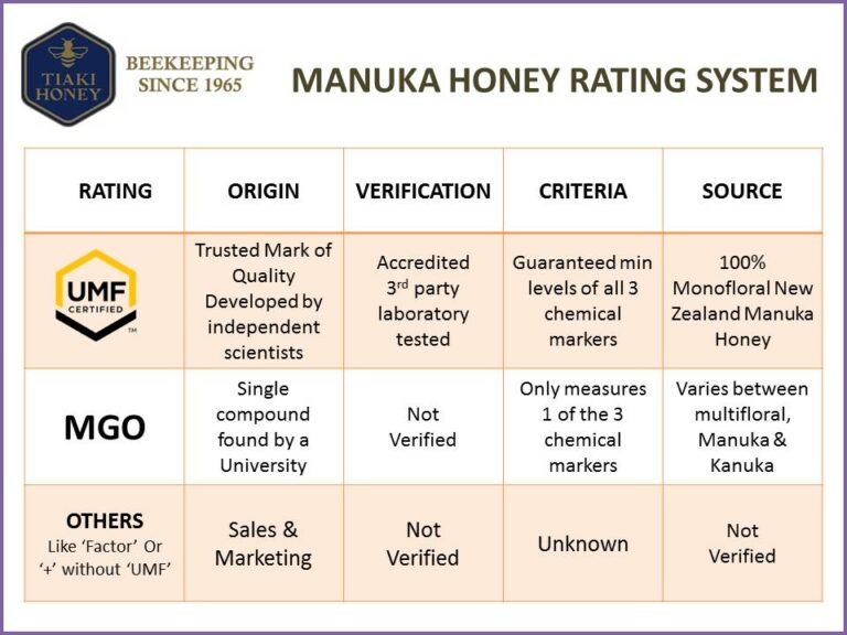 UMF Manuka Honey Grading System Explained TIAKI HONEY