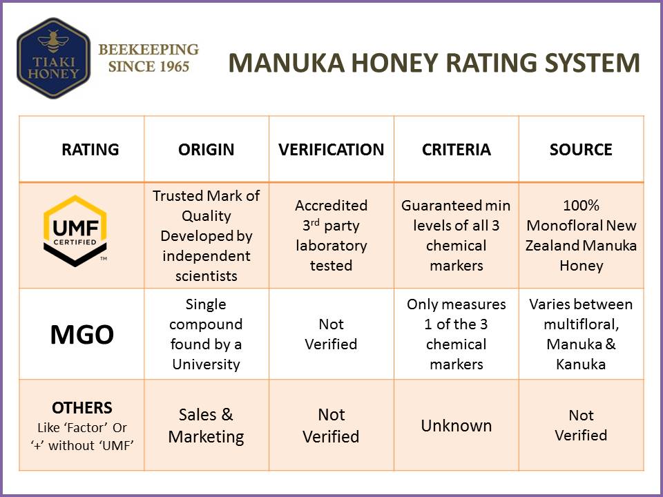 Manuka honey rating system explained